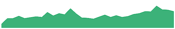 UNI 1y chart