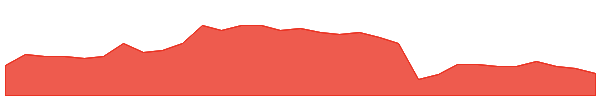 URF 1y chart