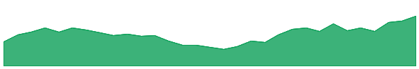 URNM 1y chart