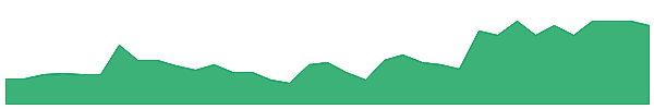 UVA 1y chart