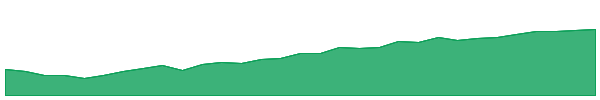 VACF 1y chart