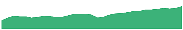 VAE 1y chart