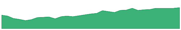 VAF 1y chart