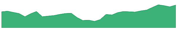 VAP 1y chart