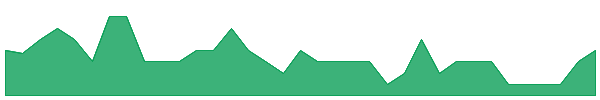 VAR 1y chart