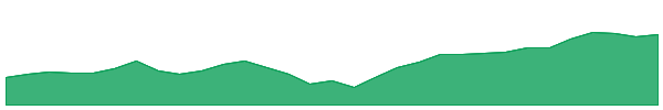 VAS 1y chart