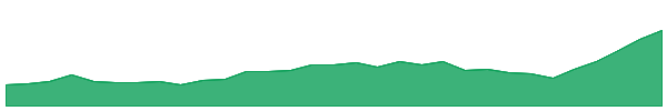 VAU 1y chart