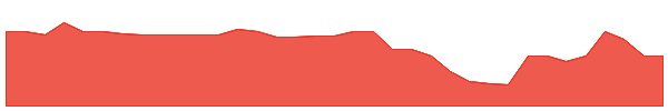 VBS 1y chart