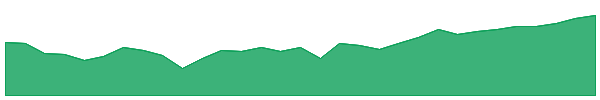 VCF 1y chart
