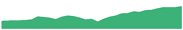 VDBA 1y chart