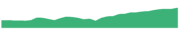 VDCO 1y chart