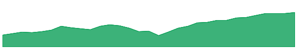 VDGR 1y chart