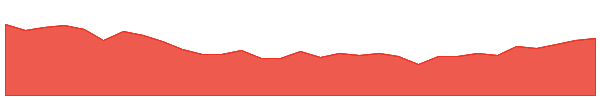 VEE 1y chart