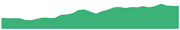 VEQ 1y chart