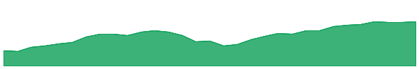 VESG 1y chart