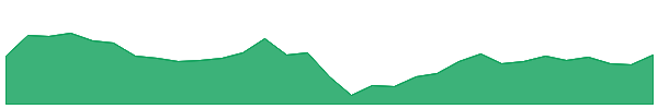 VG1 1y chart