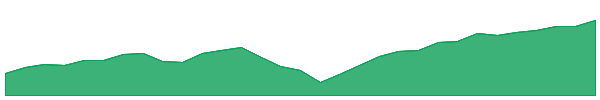 VGAD 1y chart