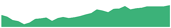 VGB 1y chart