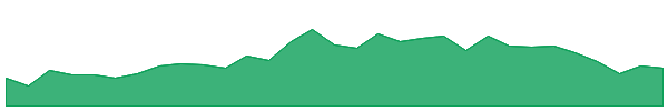 VGL 1y chart