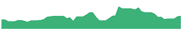 VGN 1y chart
