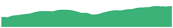 VGS 1y chart