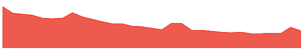 VHM 1y chart