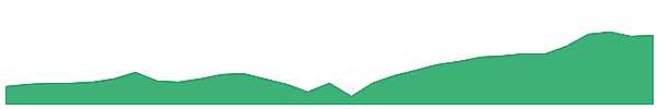 VHY 1y chart