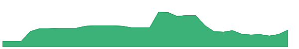 VIG 1y chart