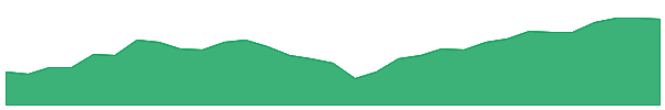 VISM 1y chart