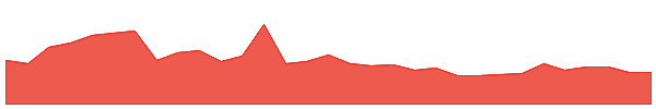 VIT 1y chart