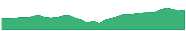VLC 1y chart