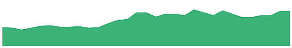 VMC 1y chart