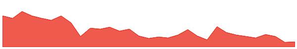 VMT 1y chart