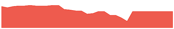 VN8 1y chart