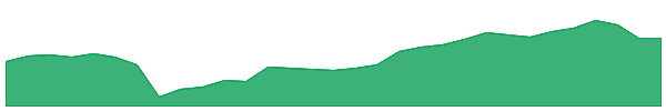 VNT 1y chart
