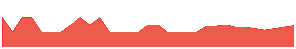 VPR 1y chart