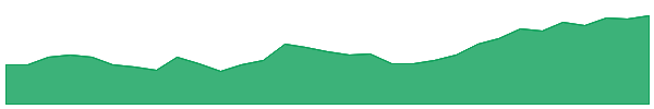 VRS 1y chart