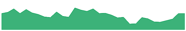 VSL 1y chart