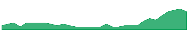 VSR 1y chart