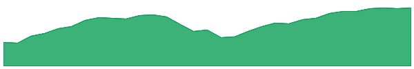 VTS 1y chart