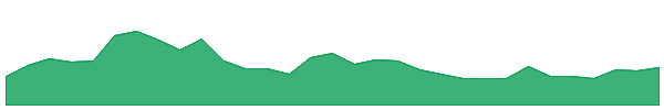 VUL 1y chart