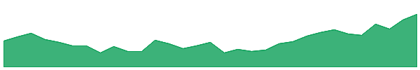 VYS 1y chart