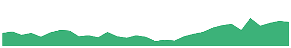WA1 1y chart