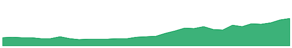WA8 1y chart