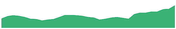 WAA 1y chart