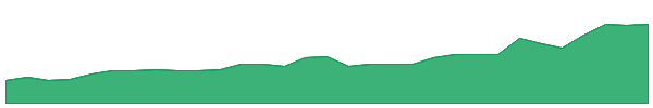 WAG 1y chart