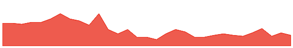 WAK 1y chart