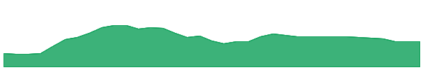 WAT 1y chart