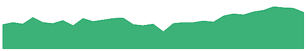WBCPL 1y chart