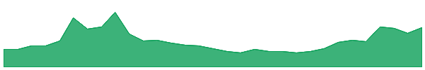 WBT 1y chart